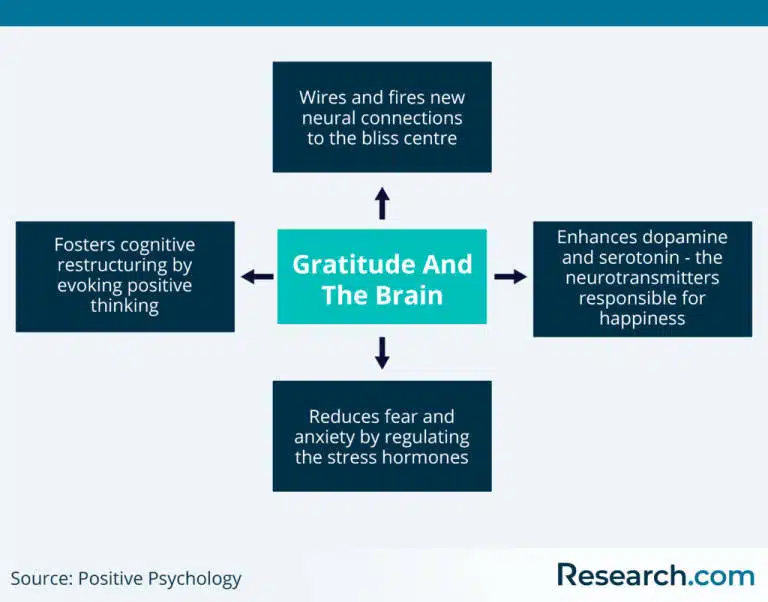 Infographic titled ‘Gratitude and the Brain’ showing how gratitude enhances mental health: boosting dopamine and serotonin, rewiring neural pathways, reducing stress hormones, and encouraging positive thinking. Source: Positive Psychology.
